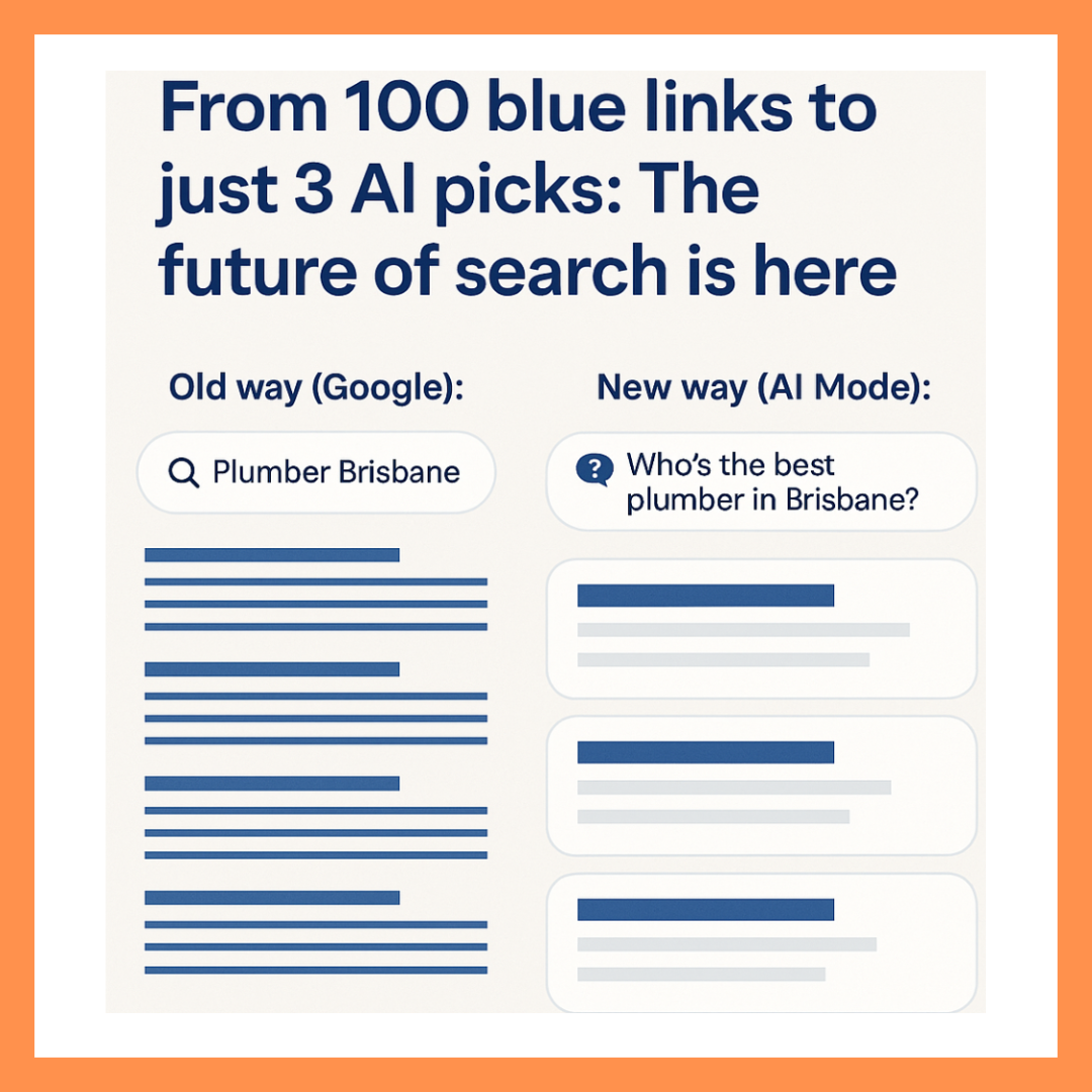 Comparison graphic showing old Google search vs new AI search. Left side: ‘Old way (Google)’ with many blue text lines under the query ‘Plumber Brisbane.’ Right side: ‘New way (AI Mode)’ with only three highlighted business results under the question ‘Who’s the best plumber in Brisbane?’ Headline: ‘From 100 blue links to just 3 AI picks: The future of search is here.’"