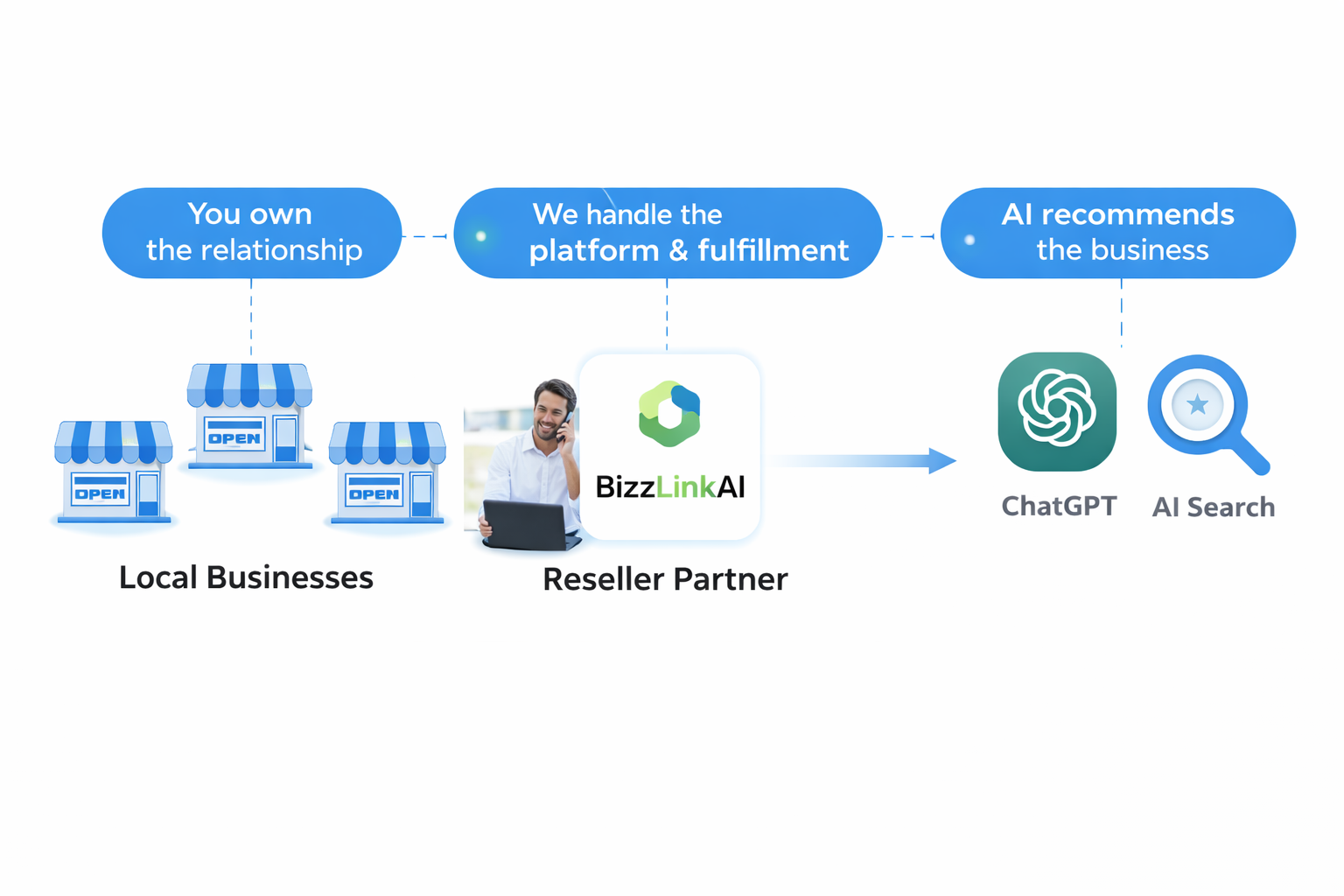 BizzLinkAI reseller model showing local businesses, platform fulfilment, and AI search recommendations